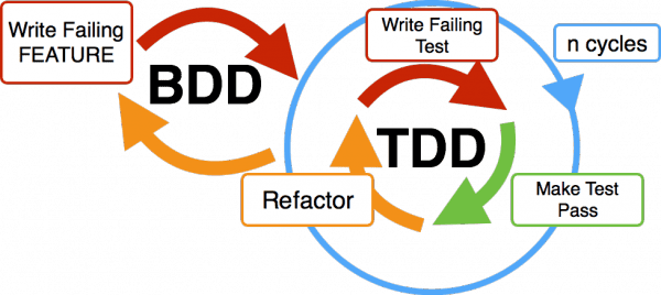 bdd-1